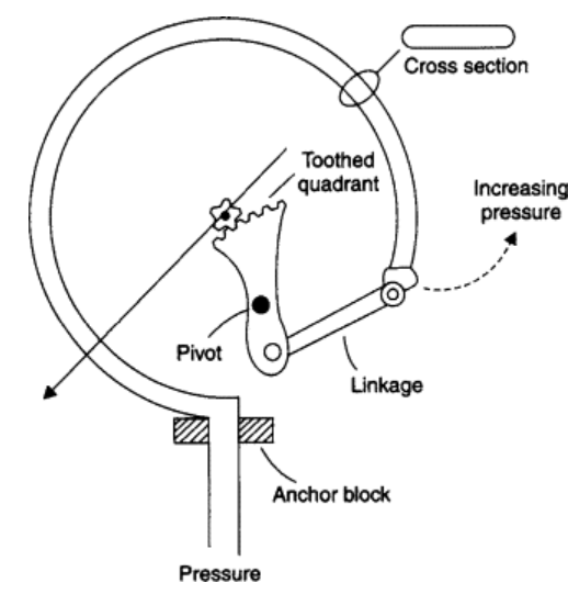 The Importance of Instruments to Measure Pressure | EMC