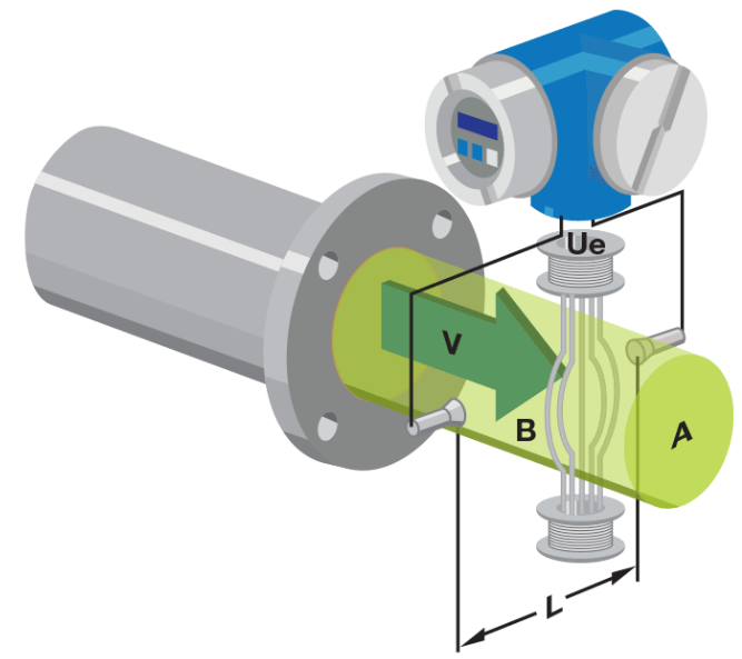 magnetic flow meter